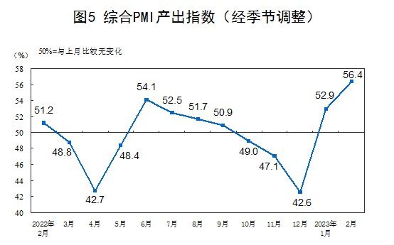 2月份，中国制造业采购经理指数、非制造业商务活动指数和综合PMI产出指数分别为52.6%、56.3%和56.4%，均高于上月并连续两月位于扩张区间