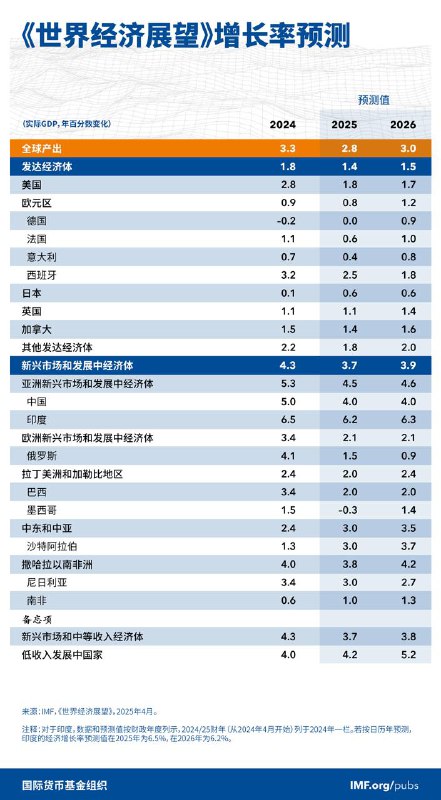 国际货币基金组织（IMF）4月22日发布《世界经济展望》，将2025年全球经济增长预期下调至2.8%，较今年1月预测值3.3%下降0.5%