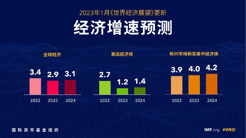 国际货币基金组织（IMF）发布《世界经济展望报告》更新内容