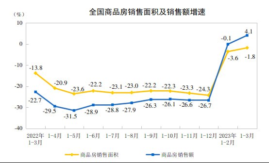 中国一季度GDP同比增长4.5%（不变价格）其中第一产业+3.7%、二产业+3.3%、三产业+5.4%