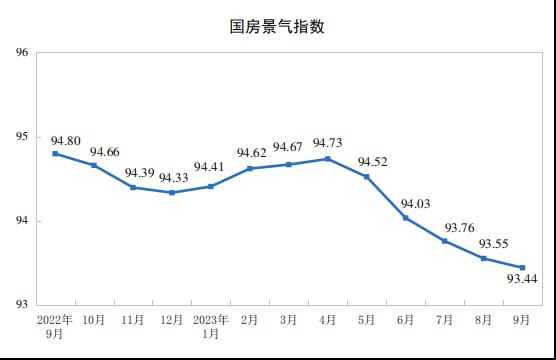 中国三季度GDP同比增4.9%、环比增1.3%