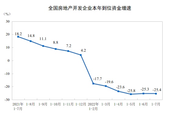 2022年7月，中国规上工业增加值同比增3.8%、环比增0.38%