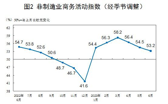 6月份，中国制造业采购经理指数（PMI）为49.0%，比上月上升0.2个百分点