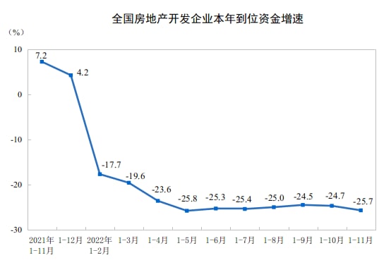 中国11月规上工业增加值同比增2.2%、环比降0.31%