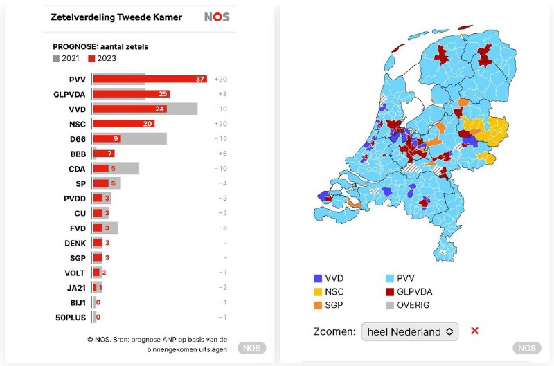 海尔特·维尔德斯领导的极右翼自由党领跑荷兰议会众议院选举
