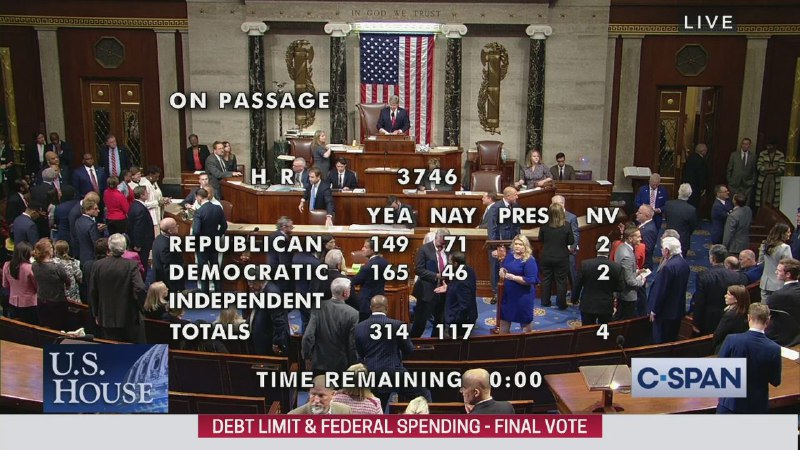 周三，美国众议院以314-117的跨党绝对多数通过总统拜登与议长麦卡锡此前达成的债务上限协议法案