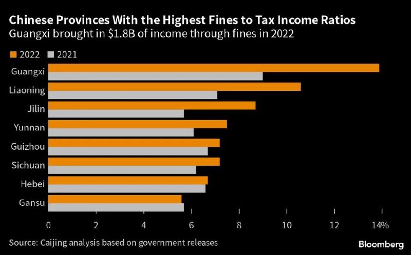 中国部分地方政府负债累累，对居民处以有争议罚款的情况越来越多