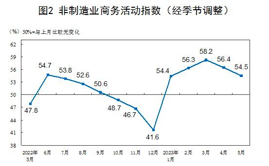 5月份，中国制造业采购经理指数（PMI）为48.8%，比上月下降0.4个百分点
