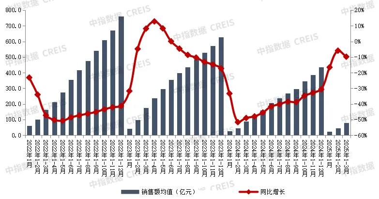 中指研究院数据显示，今年1-3月，中国TOP100房企销售总额为8101.0亿元，同比下降9.8%