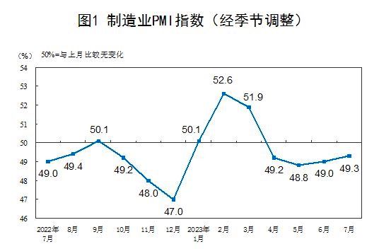7月份，中国制造业采购经理指数（PMI）为49.3%，比上月上升0.3个百分点