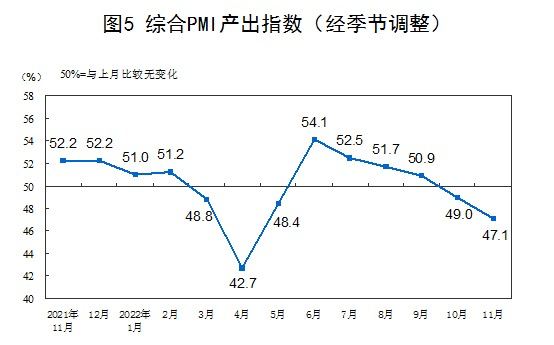 11月份，中国采购经理指数继续回落，其中制造业采购经理指数、非制造业商务活动指数和综合PMI产出指数分别为48.0%、46.7%和47.1%，均低于上月