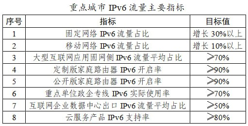 网信办工信部发《全国重点城市IPv6流量提升专项行动工作方案》针对8城