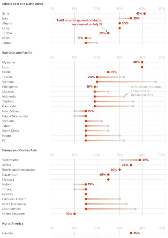 特朗普7月31日签署行政令，自8月1日起将美墨加贸易协定未涵盖的加拿大商品关税上调至35%