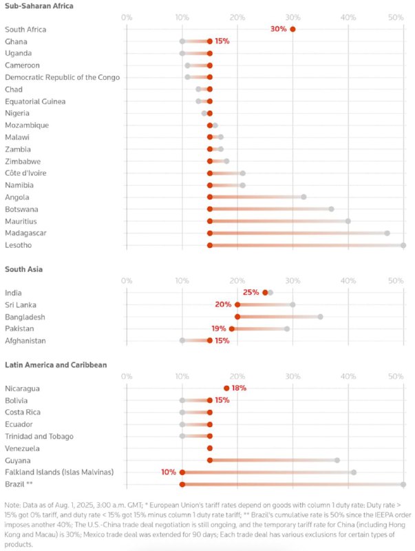 特朗普7月31日签署行政令，自8月1日起将美墨加贸易协定未涵盖的加拿大商品关税上调至35%