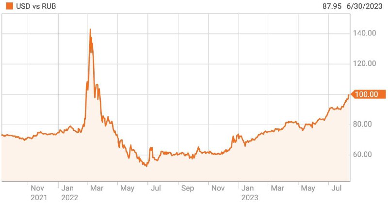 俄罗斯卢布兑美元14日跌破1美元兑100卢布，为去年3月以来首次