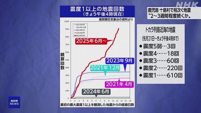 日本吐噶喇列岛近海自6月21日起地震频发，鹿儿岛县十岛村等地多次观测到了最大震度5弱的地震
