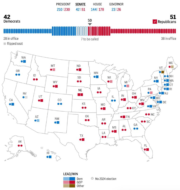 美联社研判，共和党赢得参议院多数席位