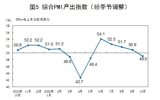10月份，受国内疫情多发散发等影响，中国采购经理指数有所回落，其中制造业采购经理指数、非制造业商务活动指数和综合PMI产出指数分别为49.2%、48.7%和49.0%