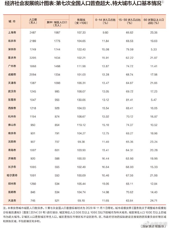 最近，由国家统计局提供的《经济社会发展统计图表