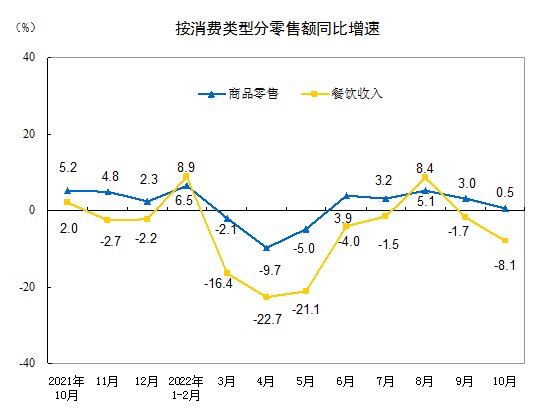 中国10月份规模以上工业增加值同比增5.0%，环比增0.33%