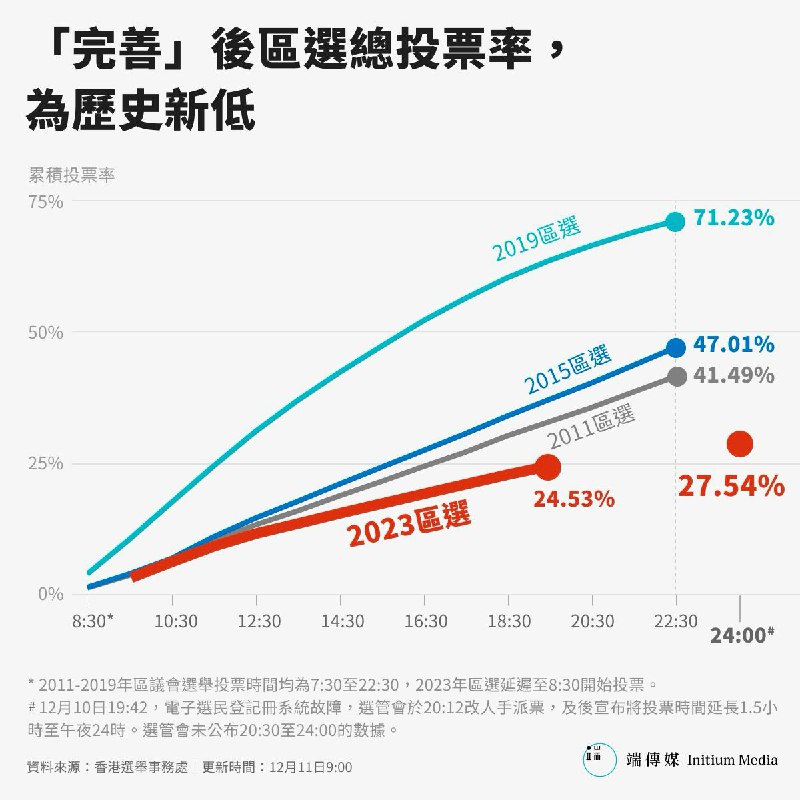 香港“完善选举制度”后首届区议会选举10日举行，投票率创历史最低