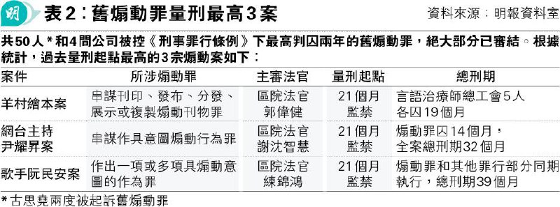 《立场新闻》被控“串谋发布煽动刊物”案，法官郭伟健26日判前总编辑钟沛权监禁21个月；考虑署任总编辑林绍桐患罕有病、易受感染，再收监或有生命危险，判处可即时释放刑期，林当庭释放；《立场》所属公司Best Pencil罚5000元