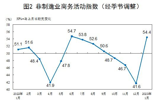 1月份，中国制造业采购经理指数、非制造业商务活动指数和综合PMI产出指数分别为50.1%、54.4%和52.9%，均高于上月并升至扩张区间