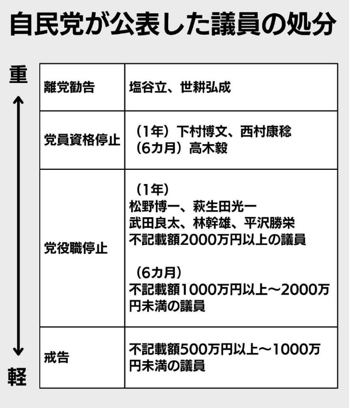 日本自民党4日就收回扣问题处分相关议员39人