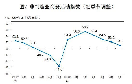 7月份，中国制造业采购经理指数（PMI）为49.3%，比上月上升0.3个百分点