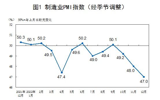 12月份，中国制造业采购经理指数、非制造业商务活动指数和综合PMI产出指数分别为47.0%、41.6%和42.6%，均低于上月